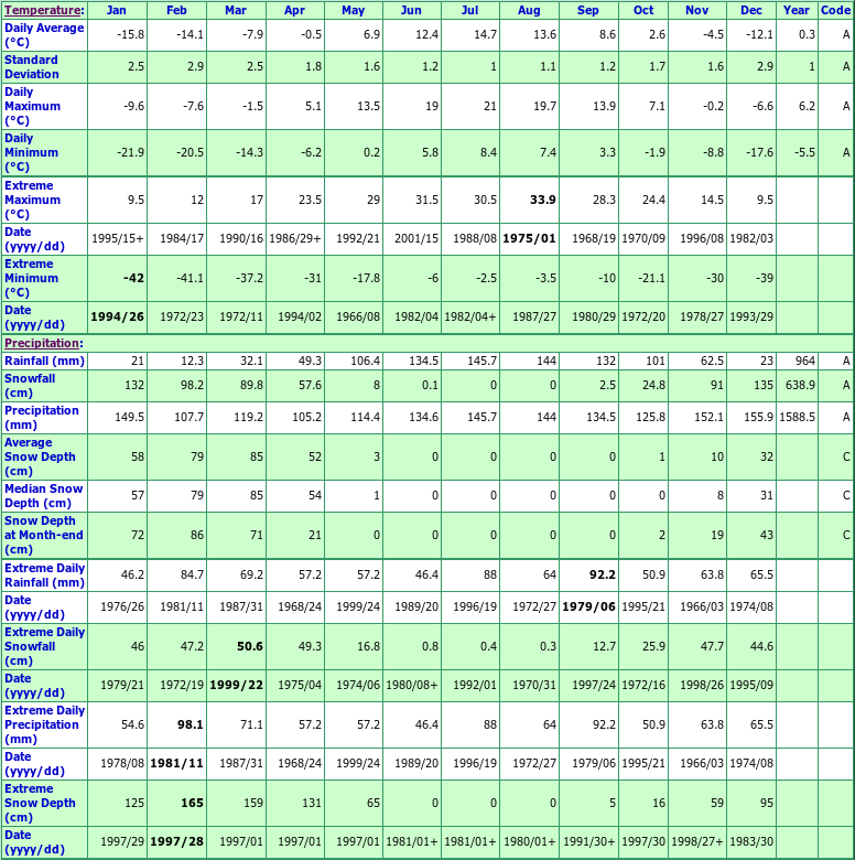 Foret Montmorency Climate Data Chart